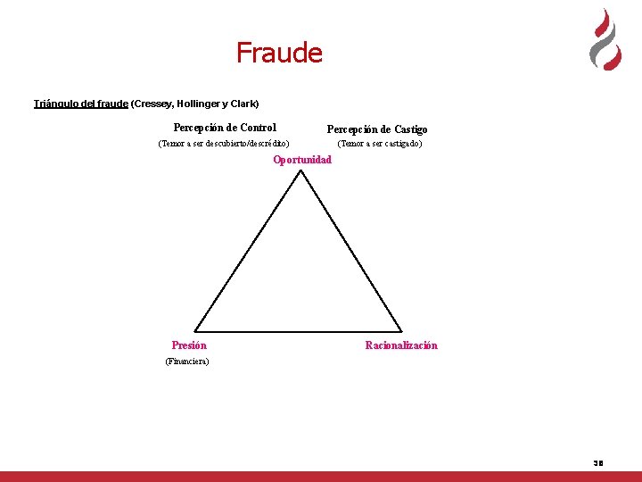 Fraude Triángulo del fraude (Cressey, Hollinger y Clark) Percepción de Control Percepción de Castigo