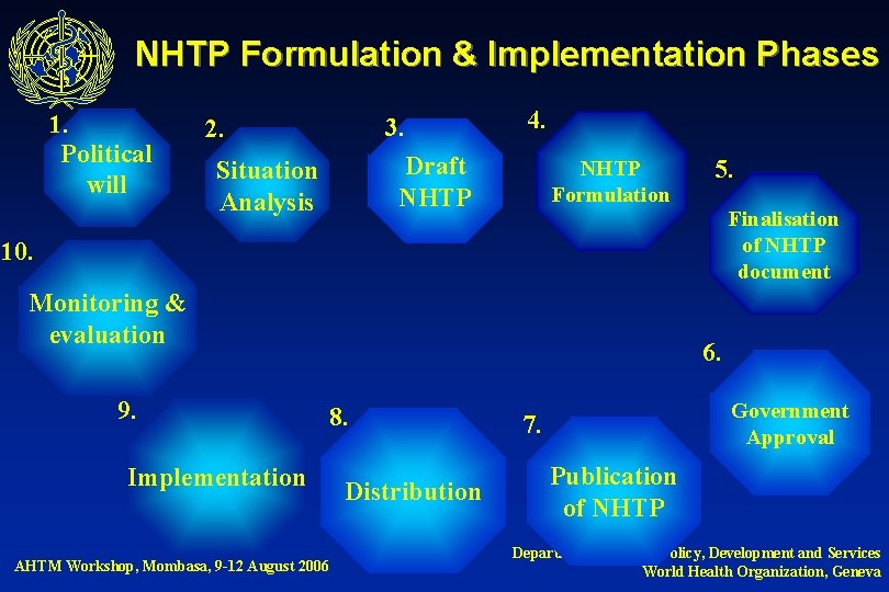 NHTP Formulation & Implementation Phases 1. Political will 3. 2. 4. Draft NHTP Situation