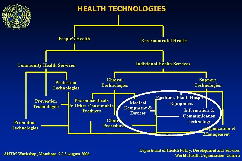 HEALTH TECHNOLOGIES People's Health Environmental Health Individual Health Services Community Health Services Protection Technologies
