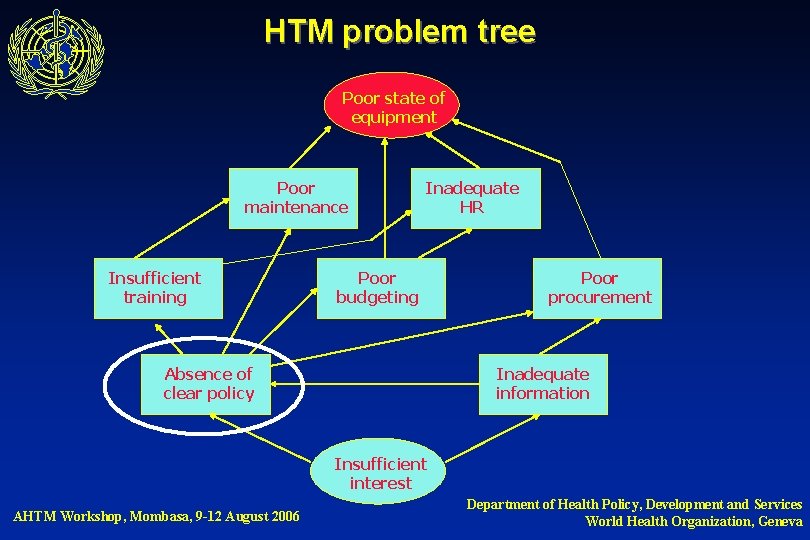 HTM problem tree Poor state of equipment Poor maintenance Insufficient training Inadequate HR Poor
