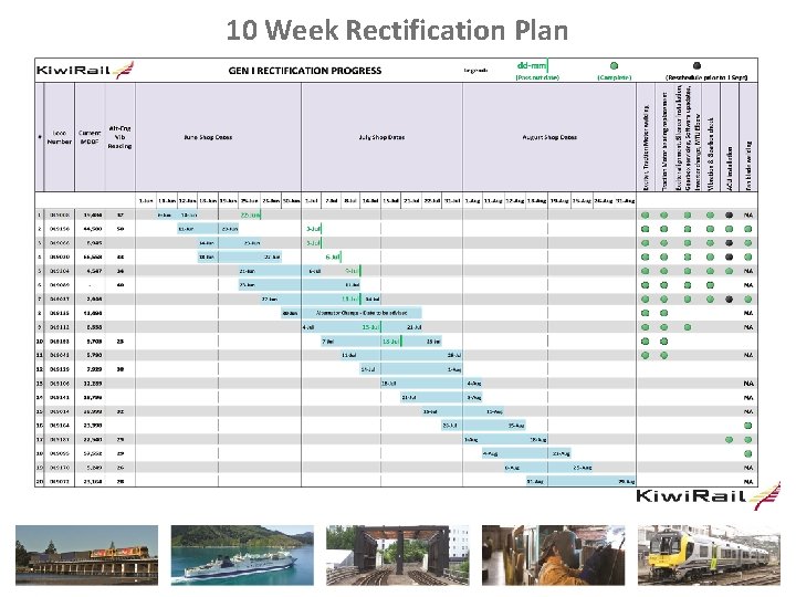 10 Week Rectification Plan 