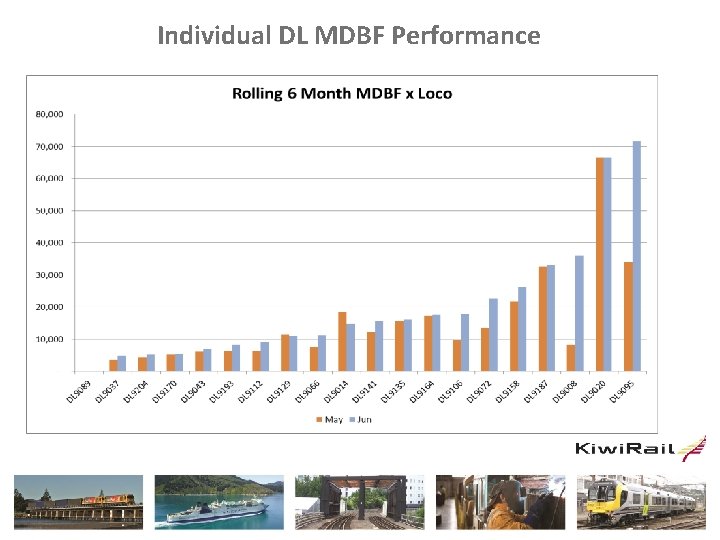 Individual DL MDBF Performance 