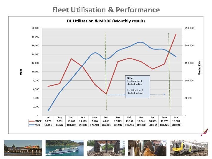 Fleet Utilisation & Performance 
