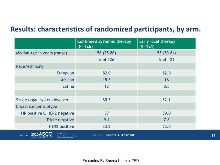 Results: characteristics of randomized participants, by arm. Presented By Seema Khan at TBD 