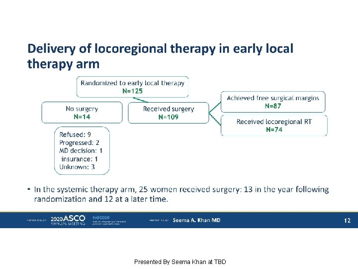 Delivery of locoregional therapy in early local therapy arm Presented By Seema Khan at