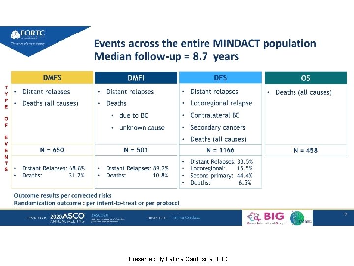 Events across the entire MINDACT population Median follow-up = 8. 7 years Presented By