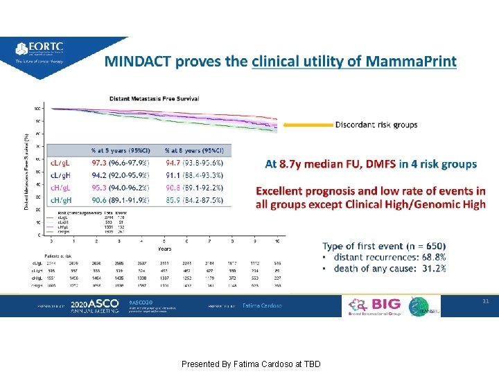 At 8. 7 y median FU, DMFS in 4 risk groups Excellent prognosis and