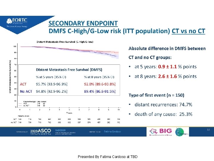 SECONDARY ENDPOINT DMFS C-High/G-Low risk (ITT population) CT vs no CT Presented By Fatima