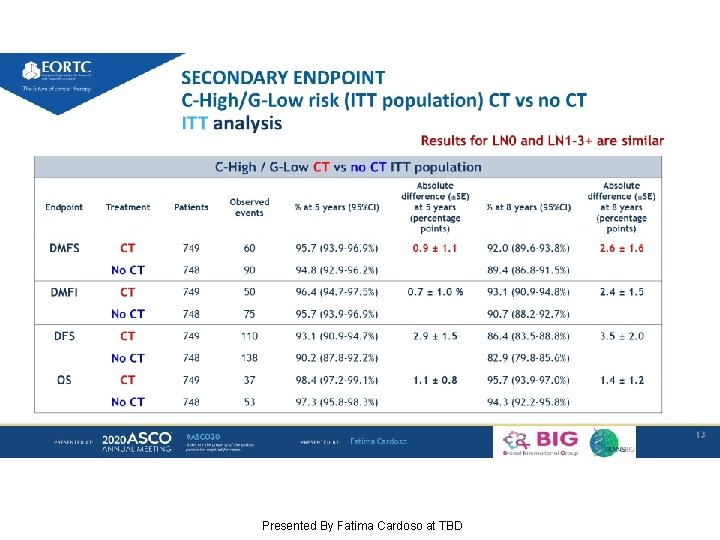 SECONDARY ENDPOINT C-High/G-Low risk (ITT population) CT vs no CT ITT analysis Presented By