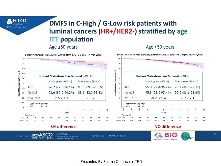 DMFS in C-High / G-Low risk patients with luminal cancers (HR+/HER 2 -) stratified