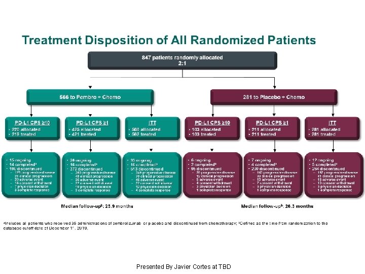 Treatment Disposition of All Randomized Patients Presented By Javier Cortes at TBD 