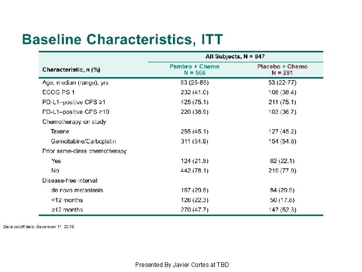 Baseline Characteristics, ITT Presented By Javier Cortes at TBD 