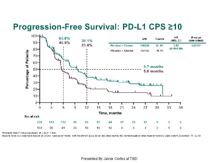 Progression-Free Survival: PD-L 1 CPS ≥ 10 Presented By Javier Cortes at TBD 