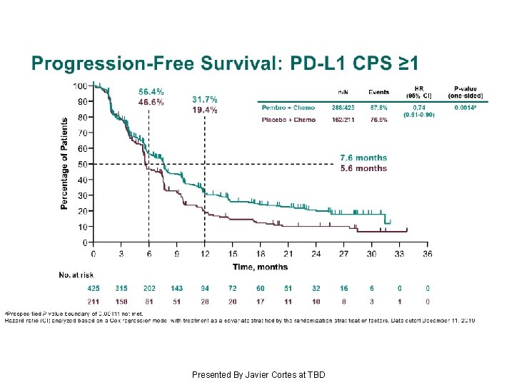 Progression-Free Survival: PD-L 1 CPS ≥ 1 Presented By Javier Cortes at TBD 