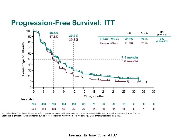 Progression-Free Survival: ITT Presented By Javier Cortes at TBD 