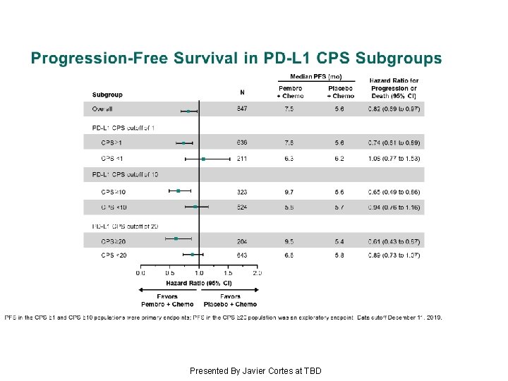 Progression-Free Survival in PD-L 1 CPS Subgroups Presented By Javier Cortes at TBD 