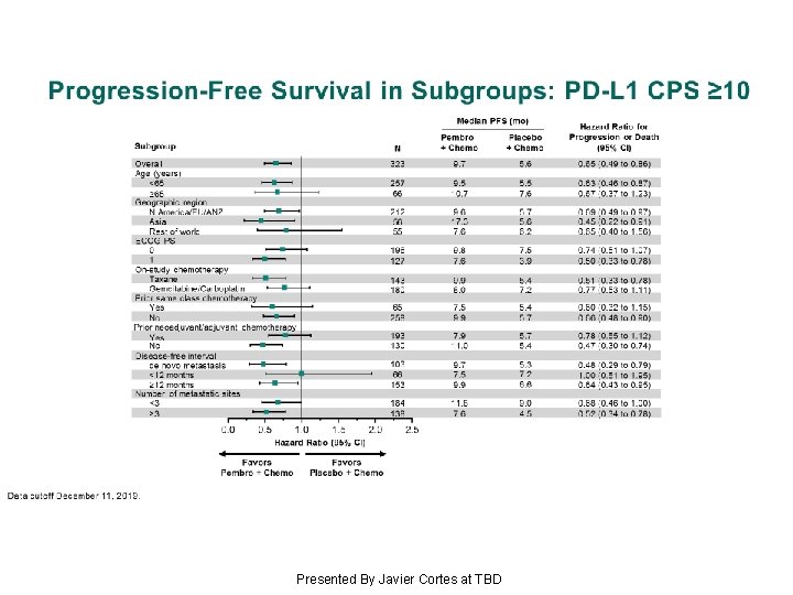 Progression-Free Survival in Subgroups: PD-L 1 CPS ≥ 10 Presented By Javier Cortes at