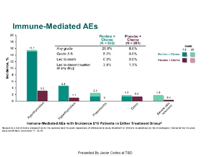 Immune-Mediated AEs Presented By Javier Cortes at TBD 