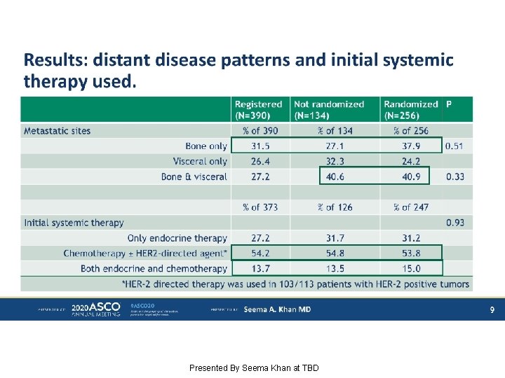 Results: distant disease patterns and initial systemic therapy used. Presented By Seema Khan at