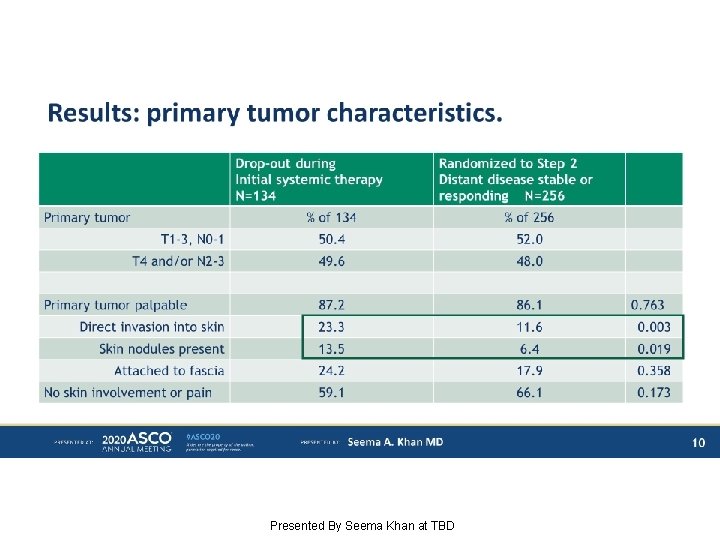 Results: primary tumor characteristics. Presented By Seema Khan at TBD 