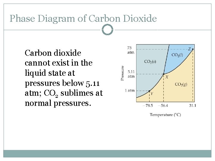 Phase Diagram of Carbon Dioxide Carbon dioxide cannot exist in the liquid state at