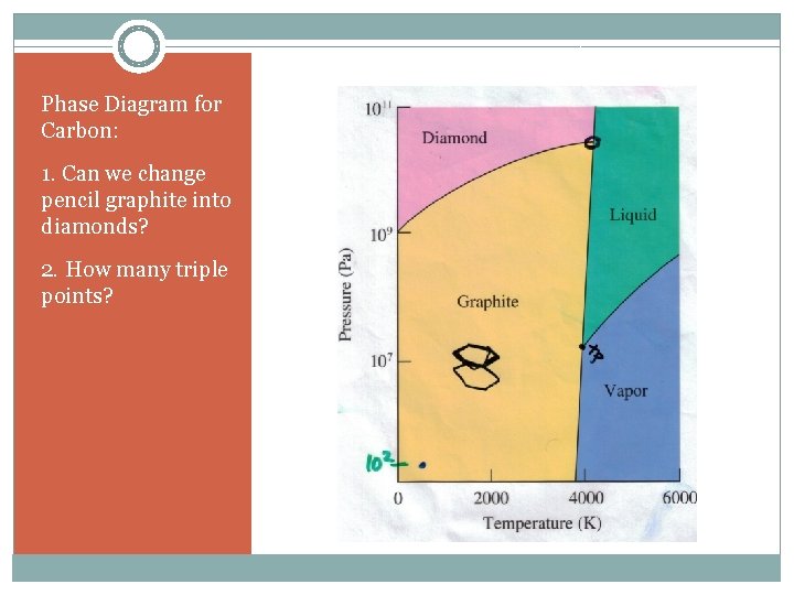 Phase Diagram for Carbon: 1. Can we change pencil graphite into diamonds? 2. How