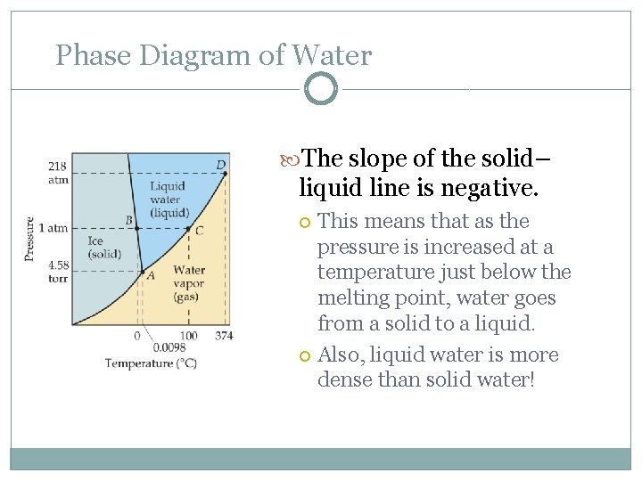 Phase Diagram of Water The slope of the solid– liquid line is negative. This