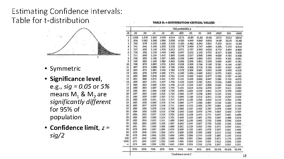 Estimating Confidence Intervals: Table for t-distribution • Symmetric • Significance level, e. g. ,