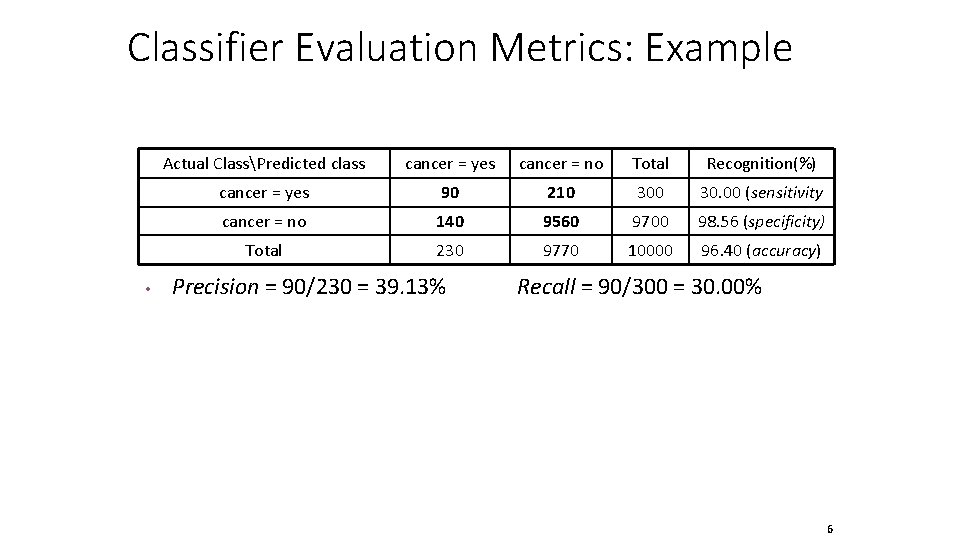 Classifier Evaluation Metrics: Example • Actual ClassPredicted class cancer = yes cancer = no