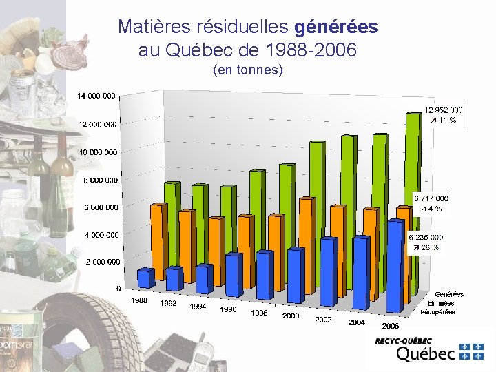 Matières résiduelles générées au Québec de 1988 -2006 (en tonnes) Matières résiduelles générées au Québec de 1988 -2006 (en tonnes)