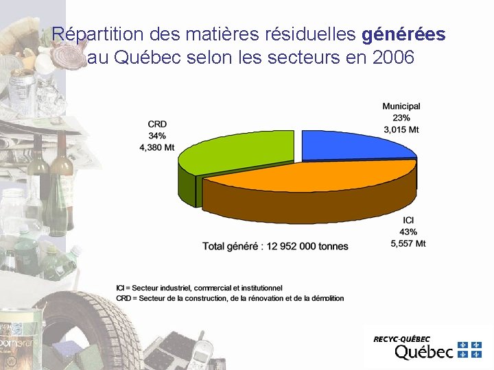 Répartition des matières résiduelles générées au Québec selon les secteurs en 2006 Répartition des matières résiduelles générées au Québec selon les secteurs en 2006