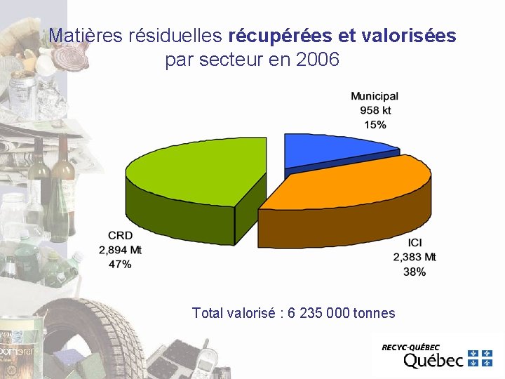 Matières résiduelles récupérées et valorisées par secteur en 2006 Total valorisé : 6 235 Matières résiduelles récupérées et valorisées par secteur en 2006 Total valorisé : 6 235