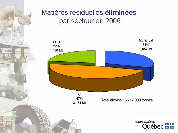 Matières résiduelles éliminées par secteur en 2006 Matières résiduelles éliminées par secteur en 2006