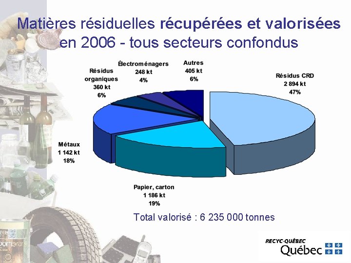 Matières résiduelles récupérées et valorisées en 2006 - tous secteurs confondus Total valorisé : Matières résiduelles récupérées et valorisées en 2006 - tous secteurs confondus Total valorisé :
