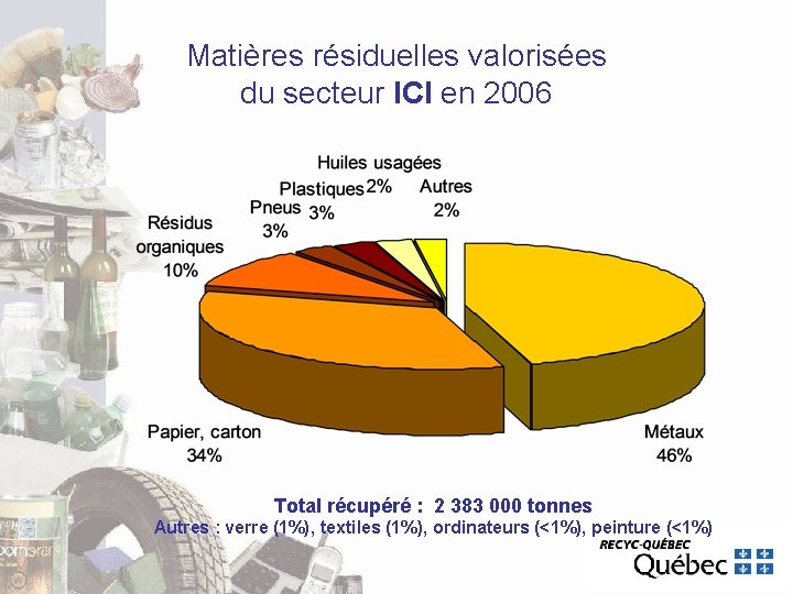 Matières résiduelles valorisées du secteur ICI en 2006 Total récupéré : 2 383 000 Matières résiduelles valorisées du secteur ICI en 2006 Total récupéré : 2 383 000