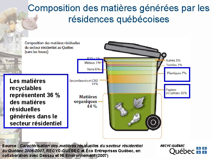 Composition des matières générées par les résidences québécoises Les matières recyclables représentent 36 % Composition des matières générées par les résidences québécoises Les matières recyclables représentent 36 %