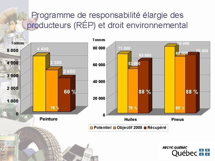 Programme de responsabilité élargie des producteurs (RÉP) et droit environnemental Tonnes 60 % 75 Programme de responsabilité élargie des producteurs (RÉP) et droit environnemental Tonnes 60 % 75