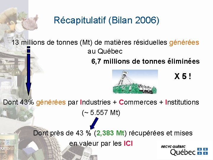 Récapitulatif (Bilan 2006) 13 millions de tonnes (Mt) de matières résiduelles générées au Québec Récapitulatif (Bilan 2006) 13 millions de tonnes (Mt) de matières résiduelles générées au Québec
