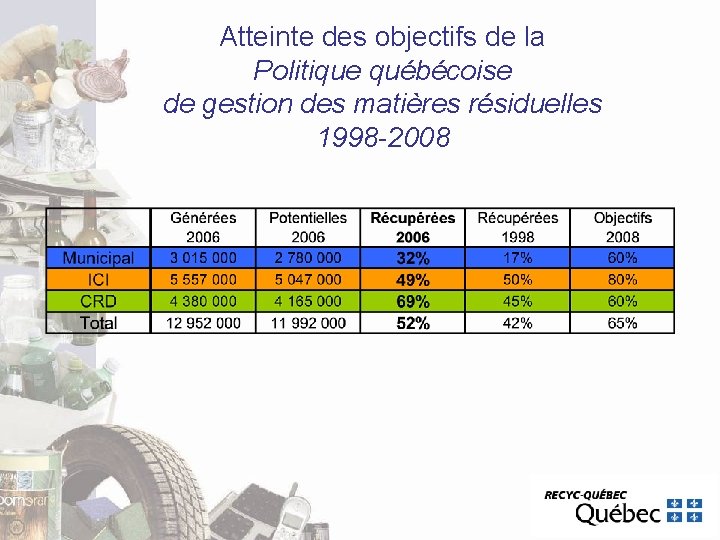 Atteinte des objectifs de la Politique québécoise de gestion des matières résiduelles 1998 -2008 Atteinte des objectifs de la Politique québécoise de gestion des matières résiduelles 1998 -2008