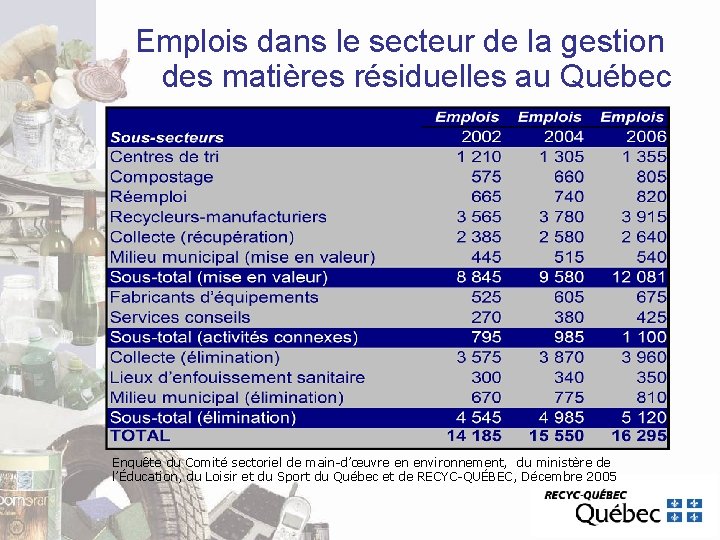 Emplois dans le secteur de la gestion des matières résiduelles au Québec Enquête du Emplois dans le secteur de la gestion des matières résiduelles au Québec Enquête du