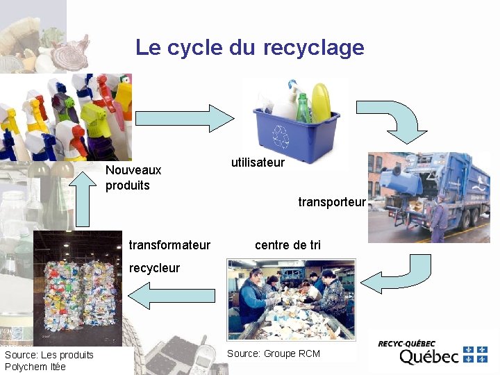 Le cycle du recyclage Nouveaux produits utilisateur transporteur transformateur centre de tri recycleur Source: Le cycle du recyclage Nouveaux produits utilisateur transporteur transformateur centre de tri recycleur Source: