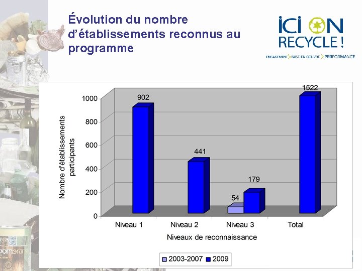 Évolution du nombre d’établissements reconnus au programme Évolution du nombre d’établissements reconnus au programme