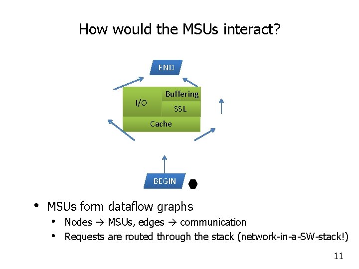 How would the MSUs interact? END I/O Buffering SSL Cache BEGIN • MSUs form