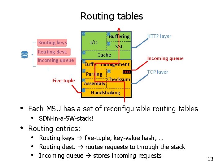 Routing tables Routing keys I/O Routing dest. Incoming queue … Five-tuple Buffering HTTP layer