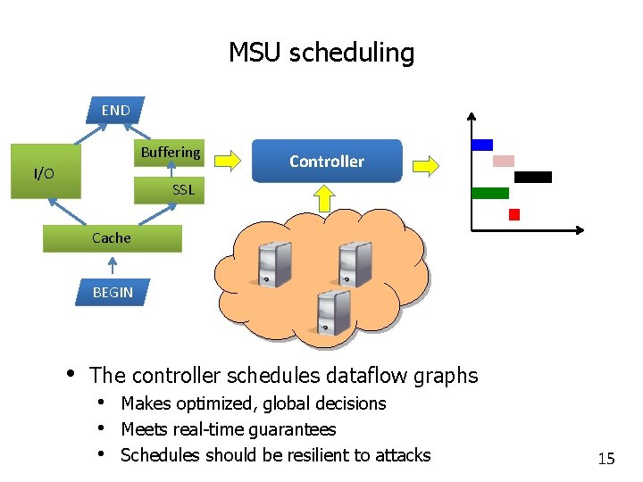 MSU scheduling END Buffering I/O Controller SSL Cache BEGIN • The controller schedules dataflow