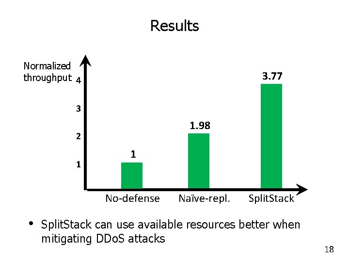 Results Normalized throughput 4 3. 77 3 1. 98 2 1 1 No-defense •