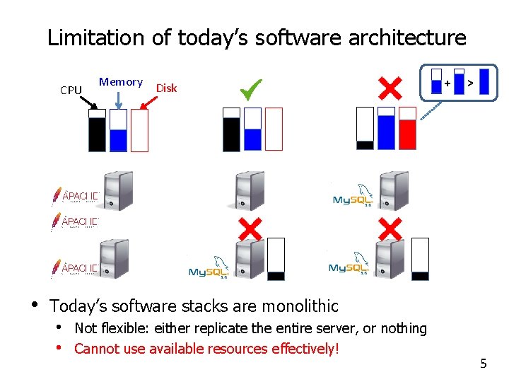 Limitation of today’s software architecture CPU • Memory Disk + > Today’s software stacks