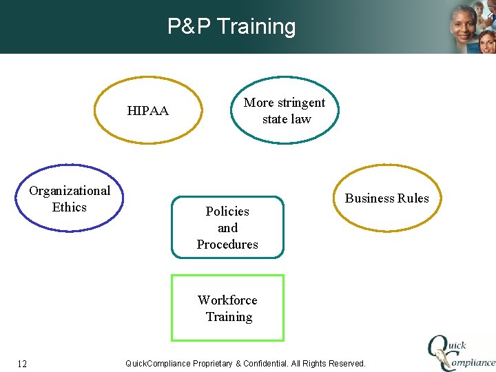 P&P Training HIPAA Organizational Ethics More stringent state law Policies and Procedures Business Rules