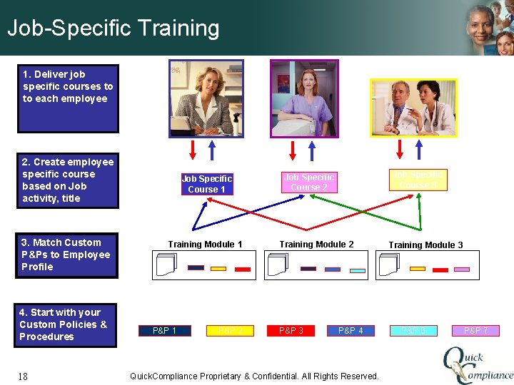 Job-Specific Training 1. Deliver job specific courses to to each employee 2. Create employee