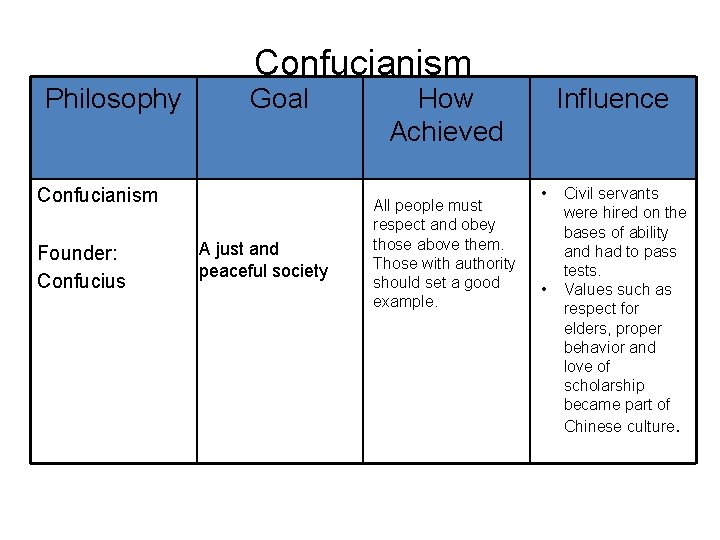 Confucianism Philosophy Goal Confucianism Founder: Confucius A just and peaceful society How Achieved All